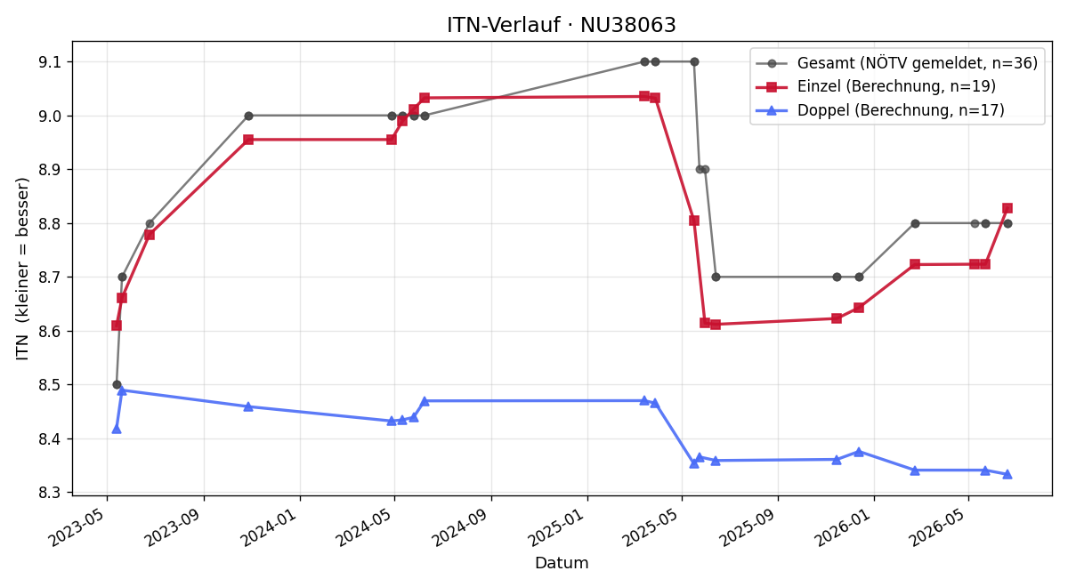 ITN-Verlauf Margit Kail