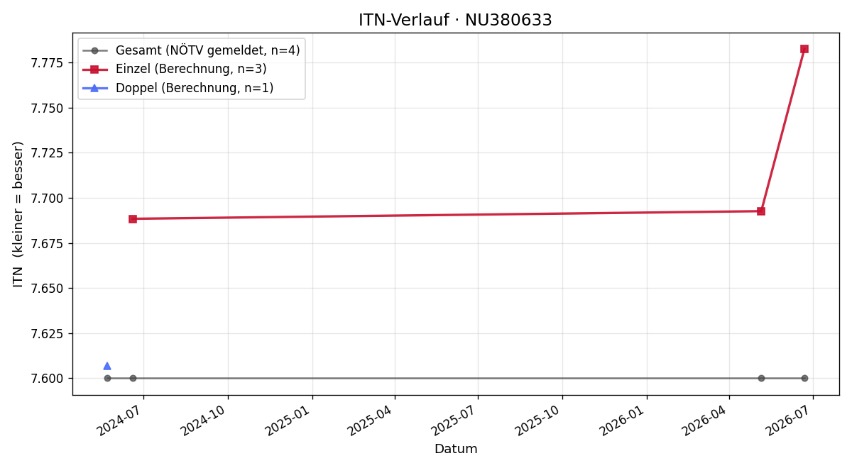 ITN-Verlauf Iris Brinkmann