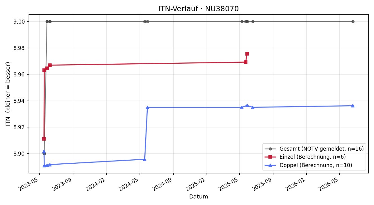 ITN-Verlauf Leopold Nemetz