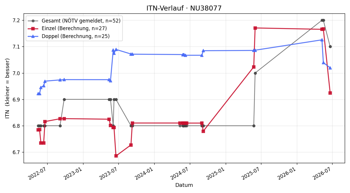 ITN-Verlauf Rudolf Hahnl