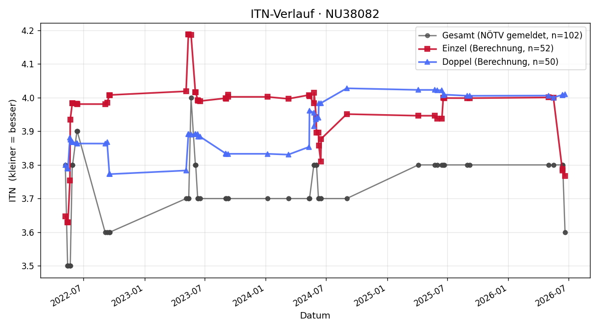 ITN-Verlauf Gerhard Zlabinger