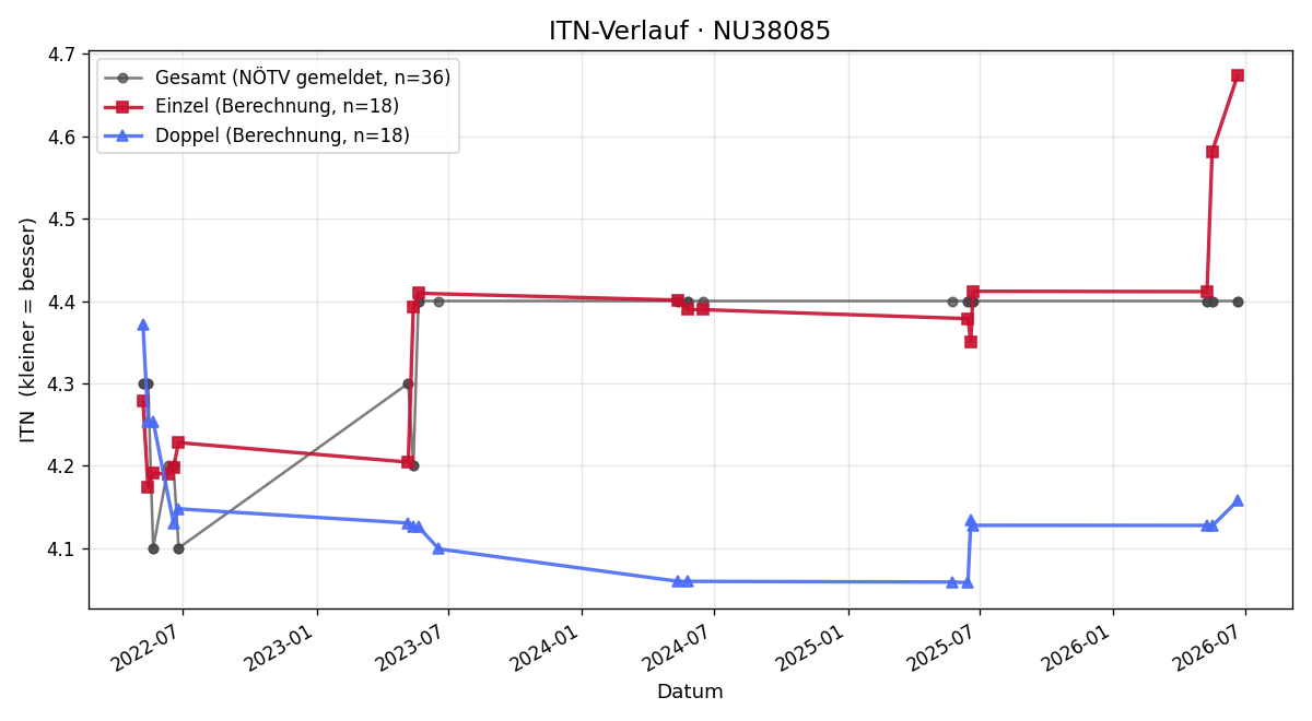 ITN-Verlauf Alexander Kiennast