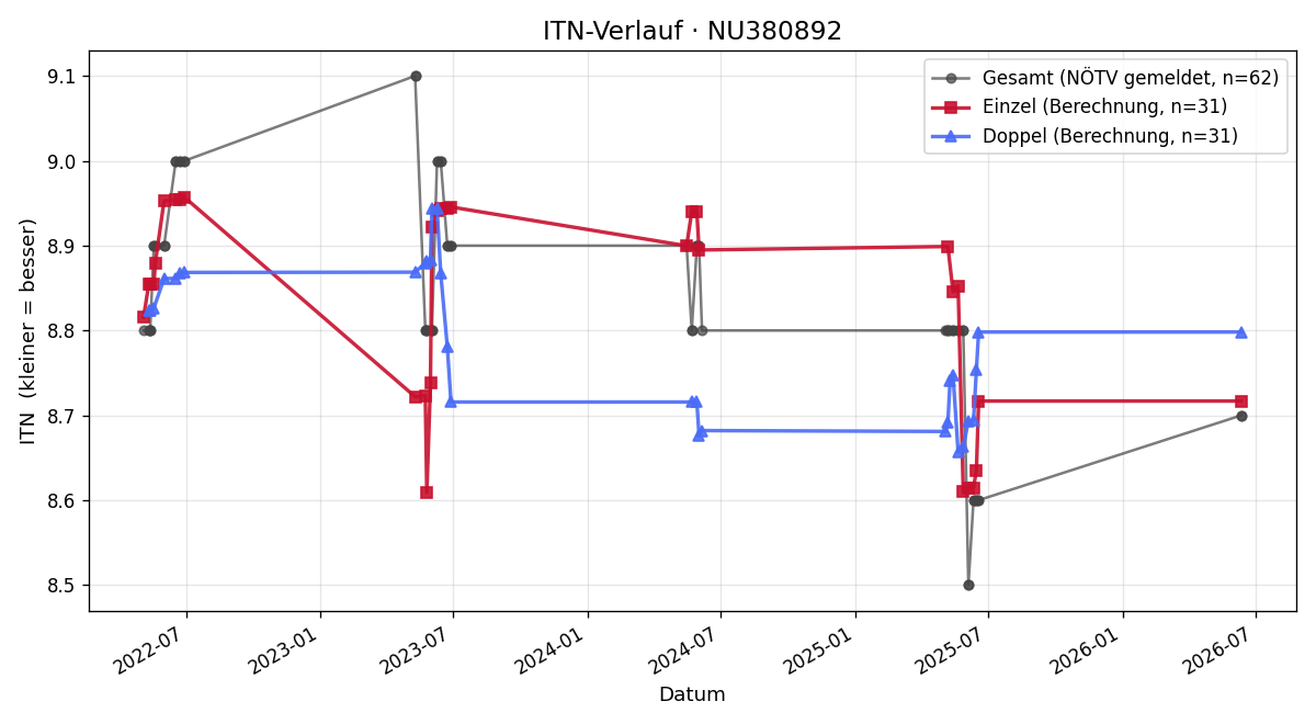 ITN-Verlauf Franz Engl