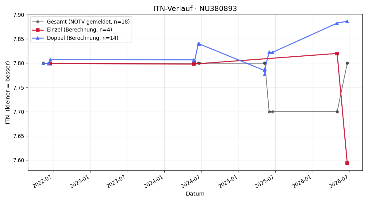 ITN-Verlauf Christian Grassler