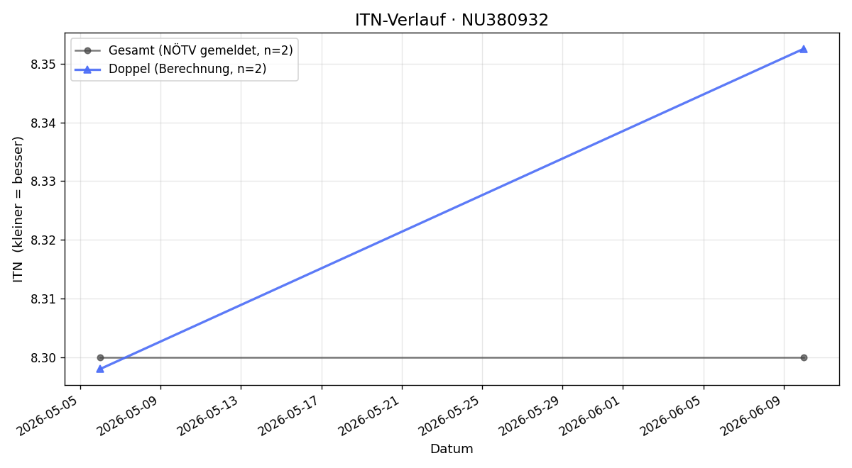 ITN-Verlauf Hannes Prudlo