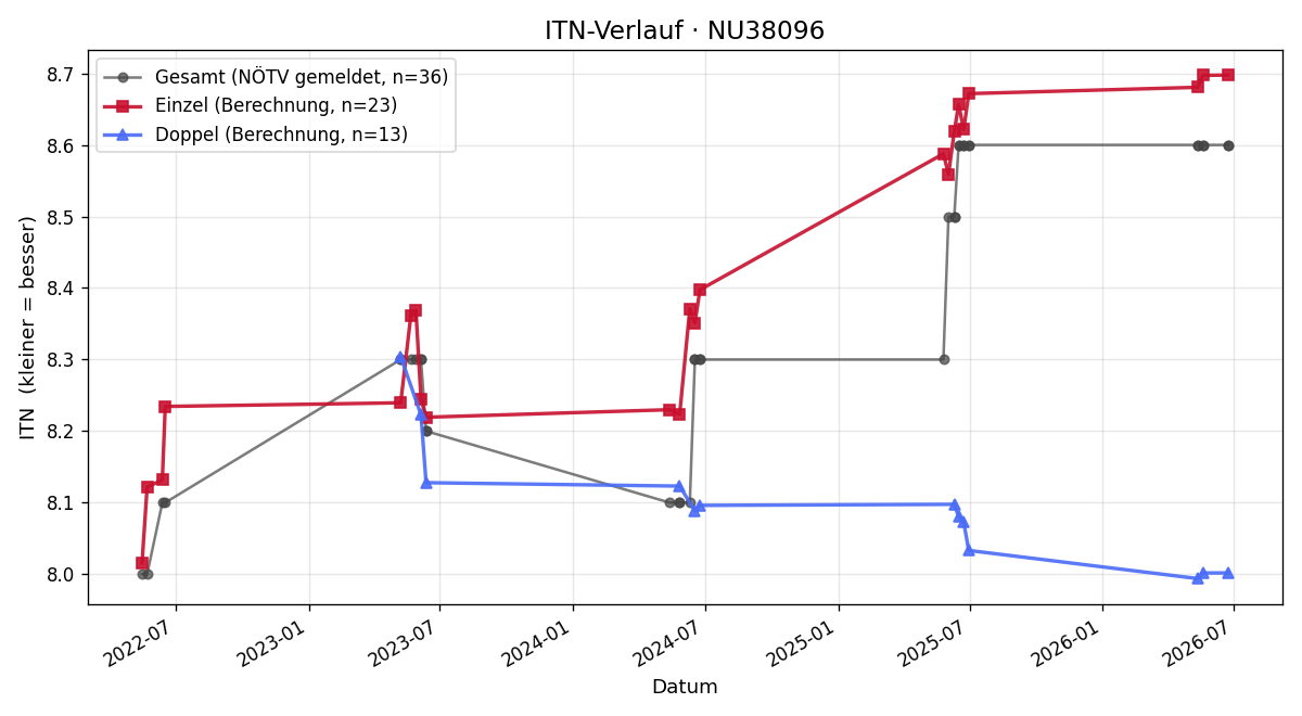 ITN-Verlauf Walter Hör