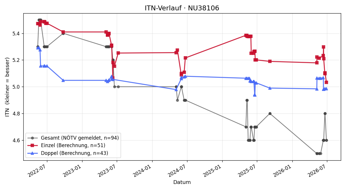 ITN-Verlauf Johannes Putz
