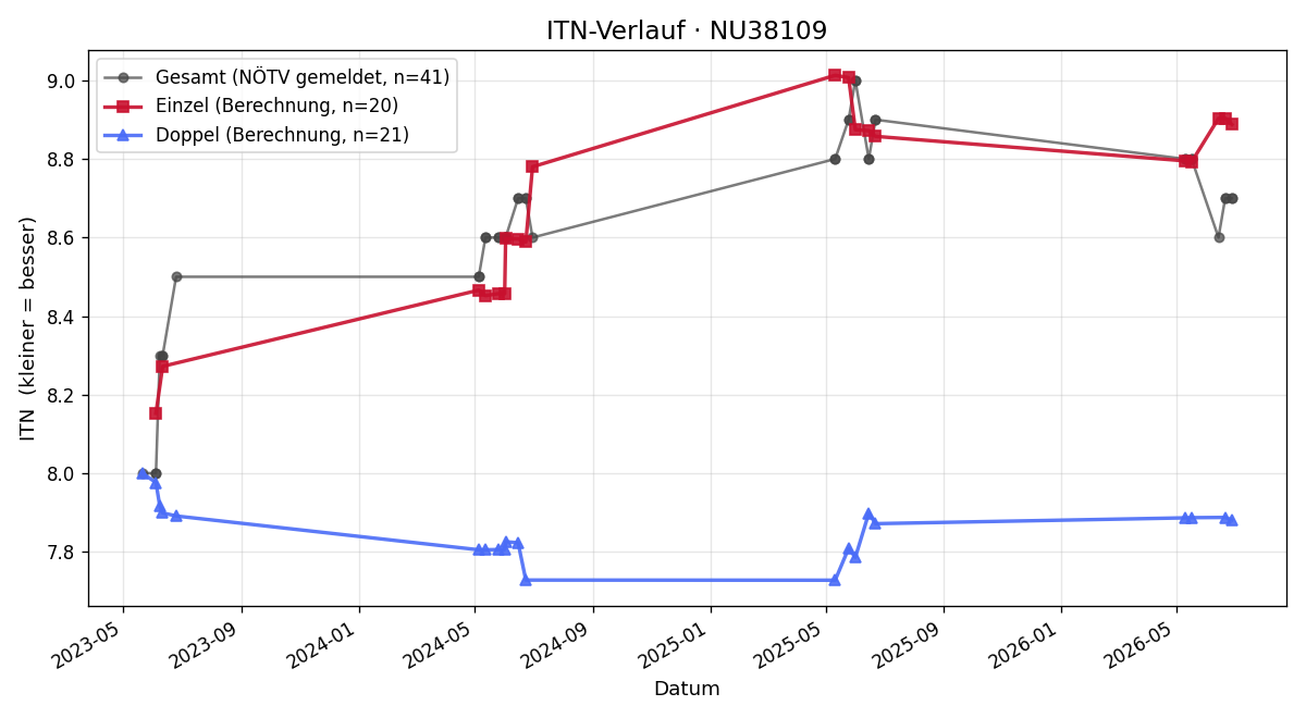 ITN-Verlauf Christian Hinterreither