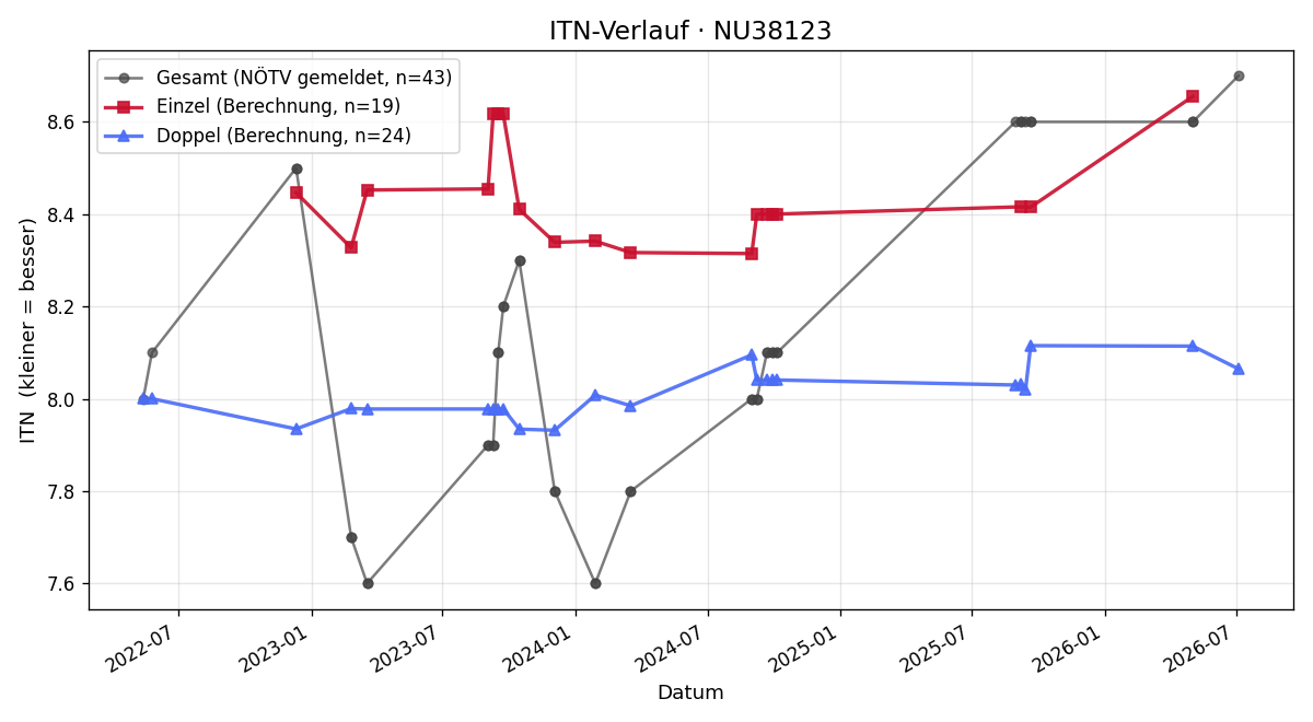 ITN-Verlauf Anton Zierl