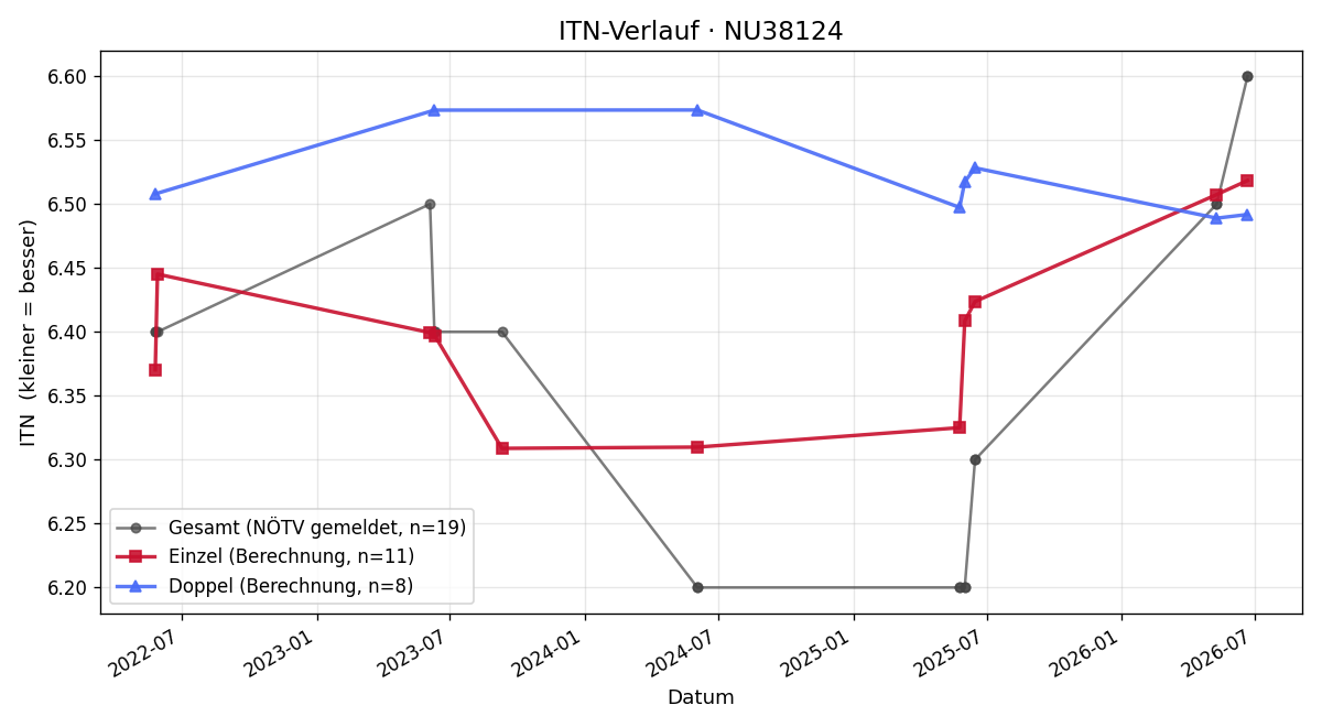ITN-Verlauf Thomas Wopelka