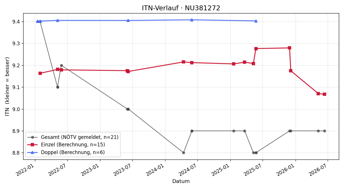 ITN-Verlauf Flora Zelenka