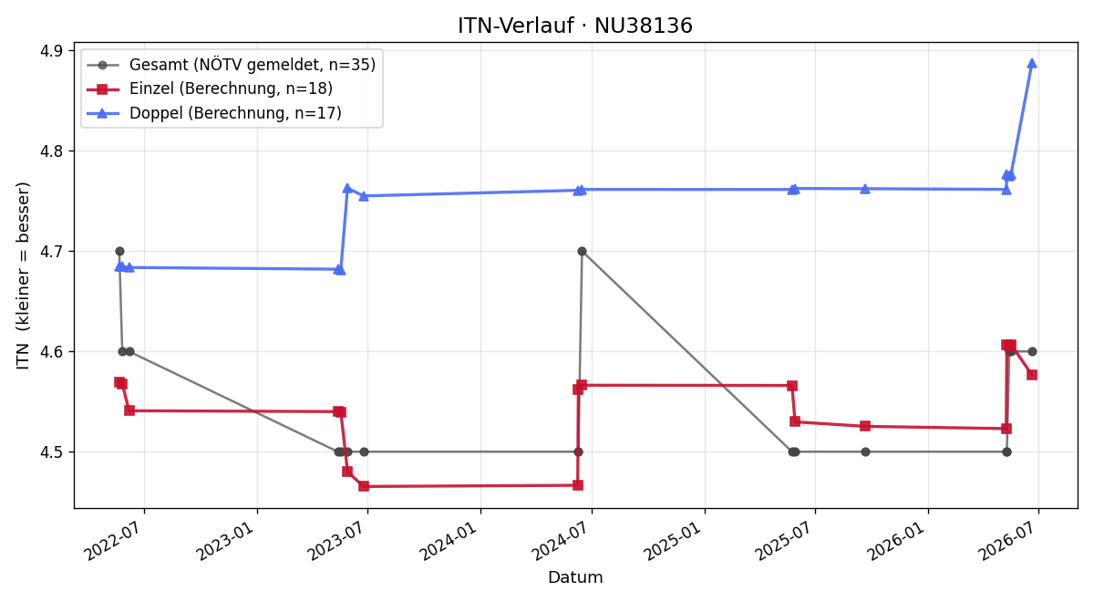 ITN-Verlauf Clemens Köhler