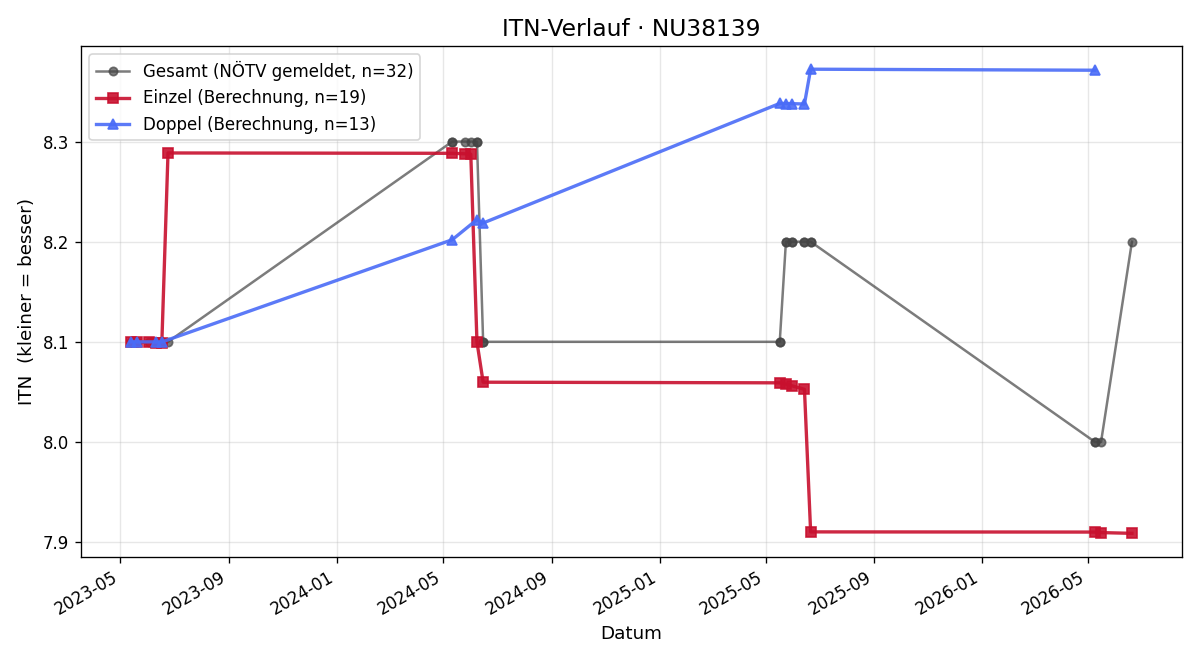 ITN-Verlauf Denise Gruber