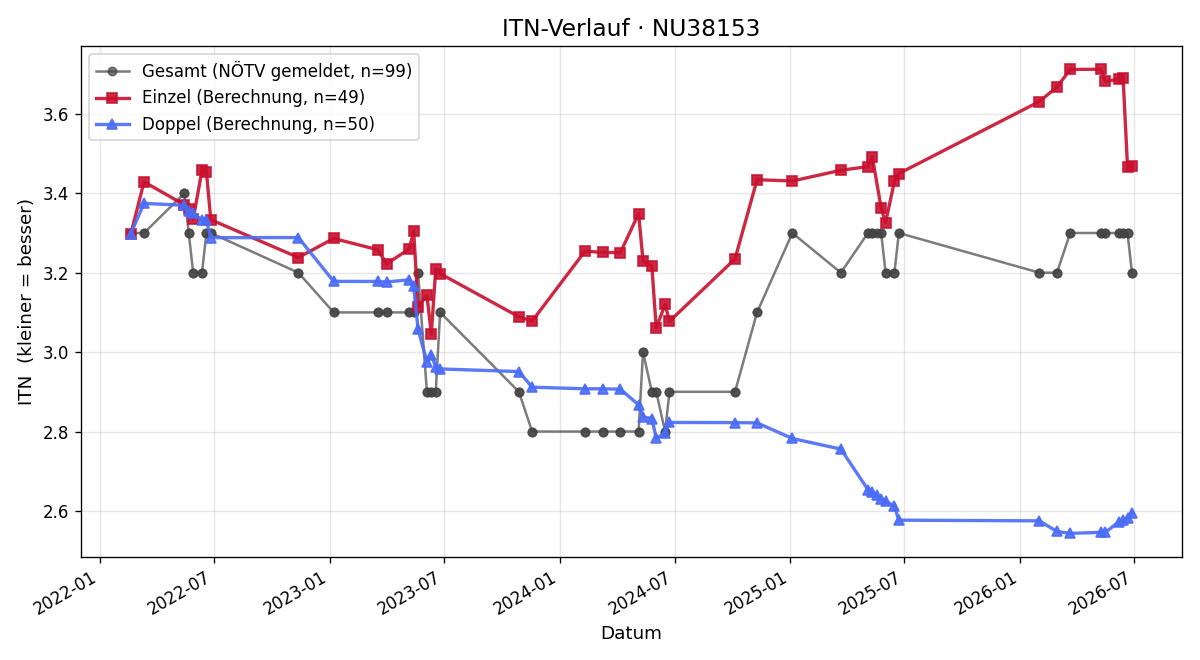 ITN-Verlauf Patrick Wittine