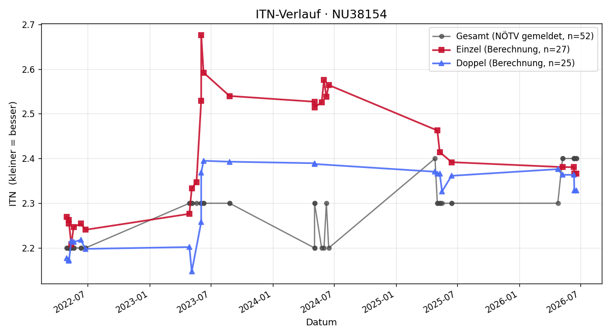 ITN-Verlauf Alexander Tisch