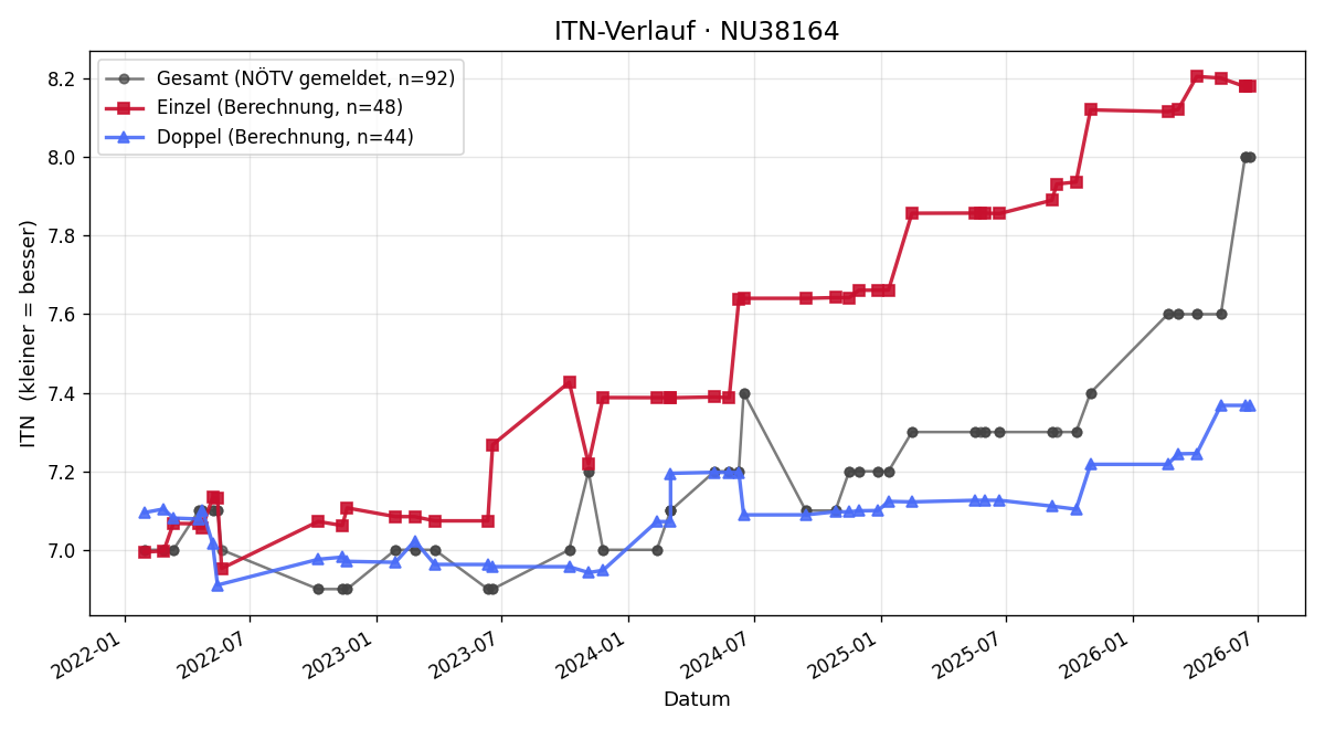 ITN-Verlauf Franz Martin Past