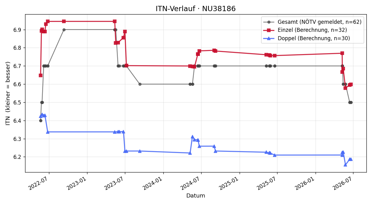ITN-Verlauf Martin Pulker