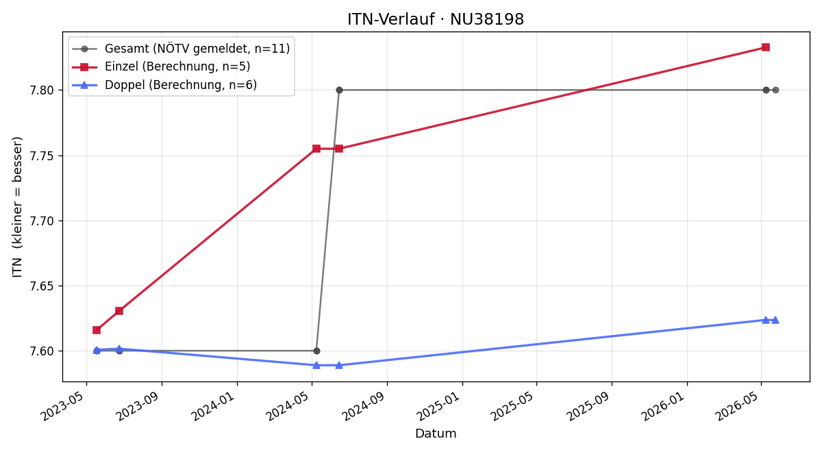 ITN-Verlauf Michael Dubovy