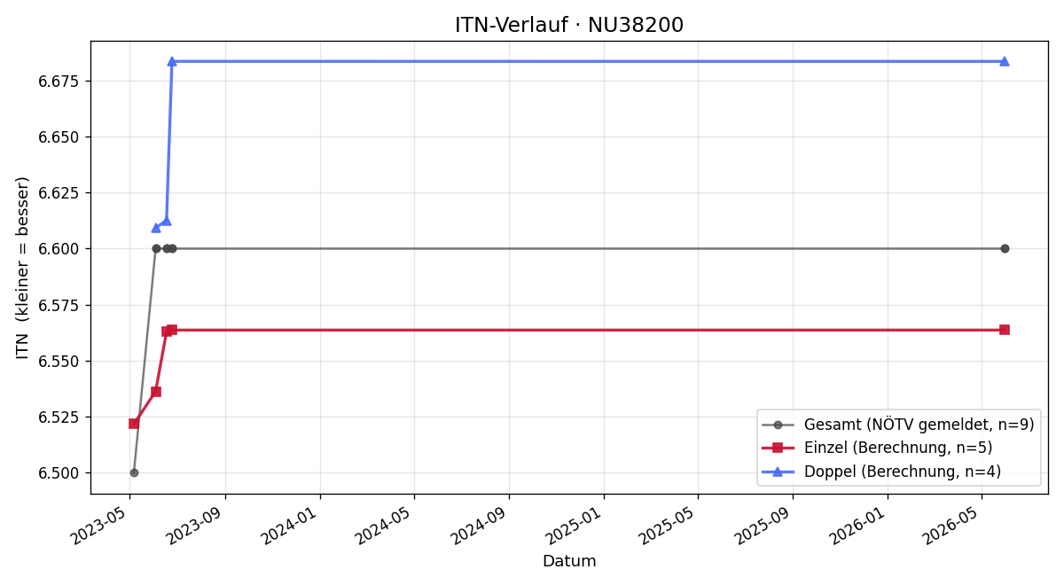 ITN-Verlauf Markus Wandl