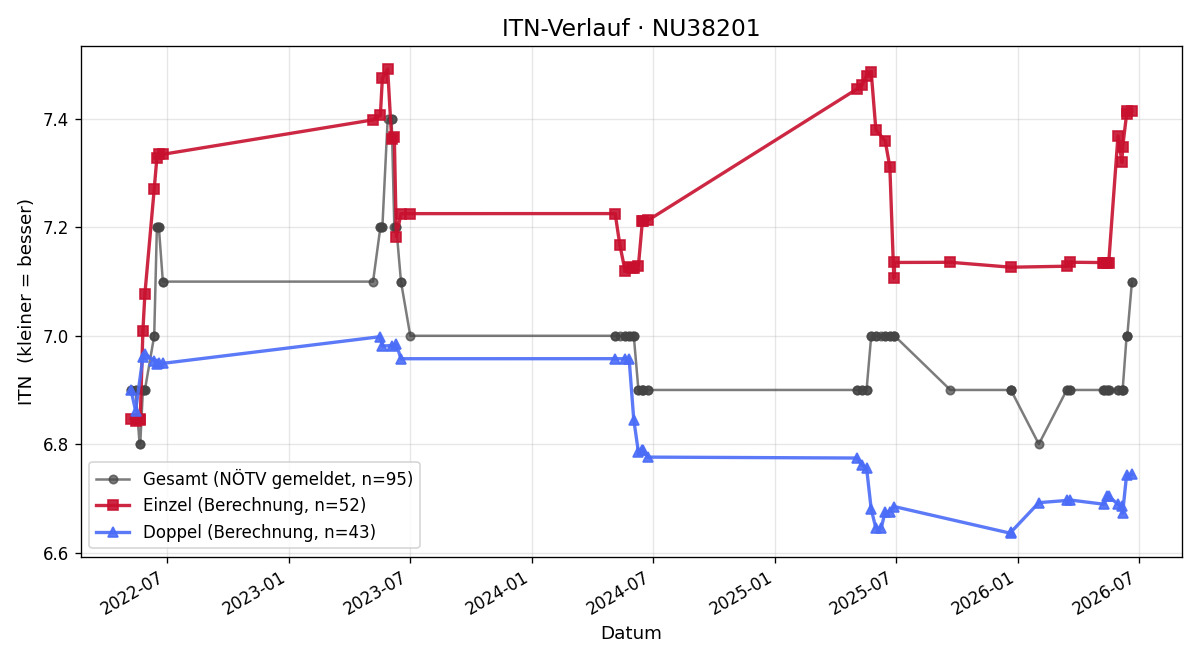 ITN-Verlauf Günter Seidl