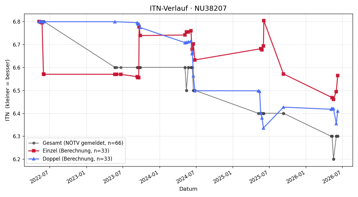 ITN-Verlauf Karl Muzik