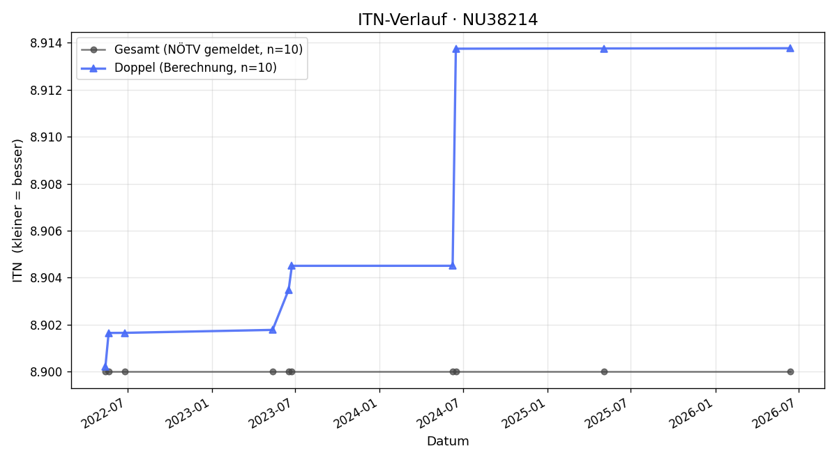 ITN-Verlauf Herbert Schweiger