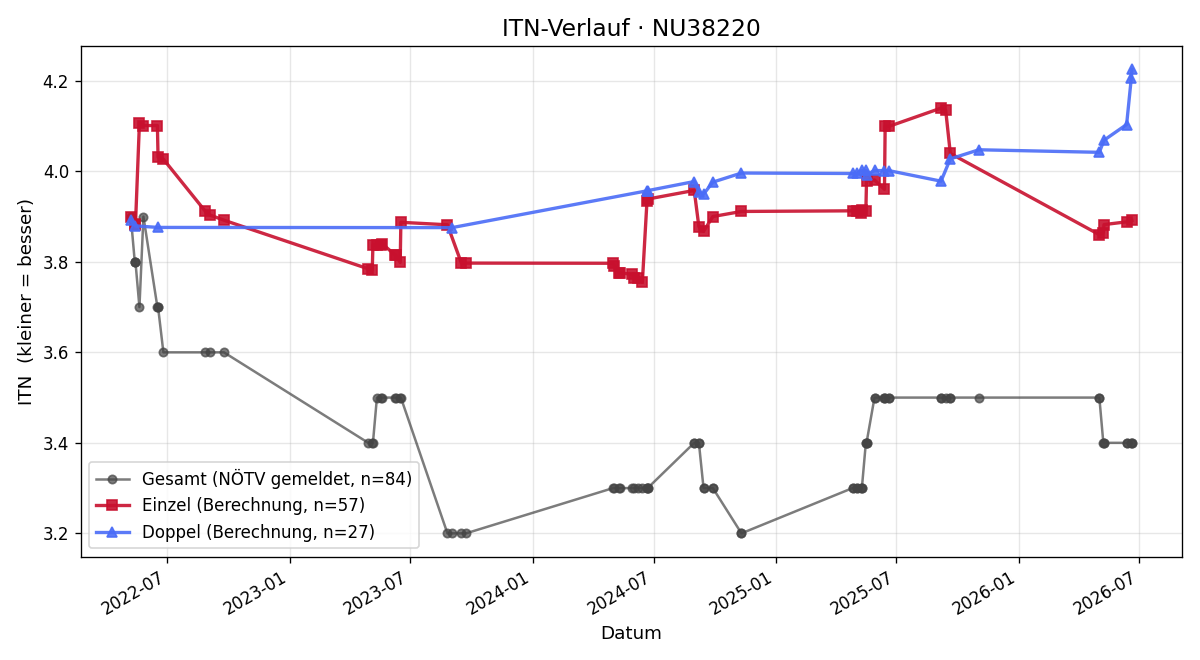 ITN-Verlauf Stefano Cotugno
