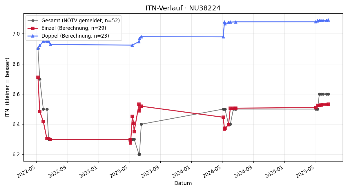 ITN-Verlauf Markus Langhammer