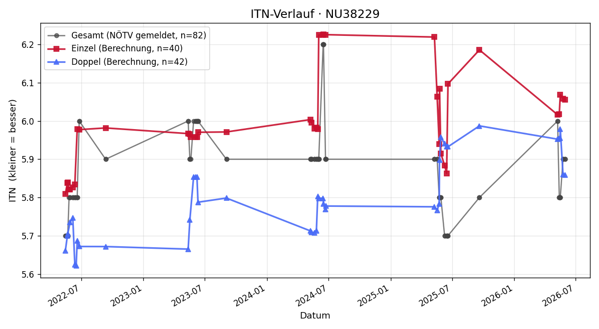 ITN-Verlauf Hermann jun. Löffler