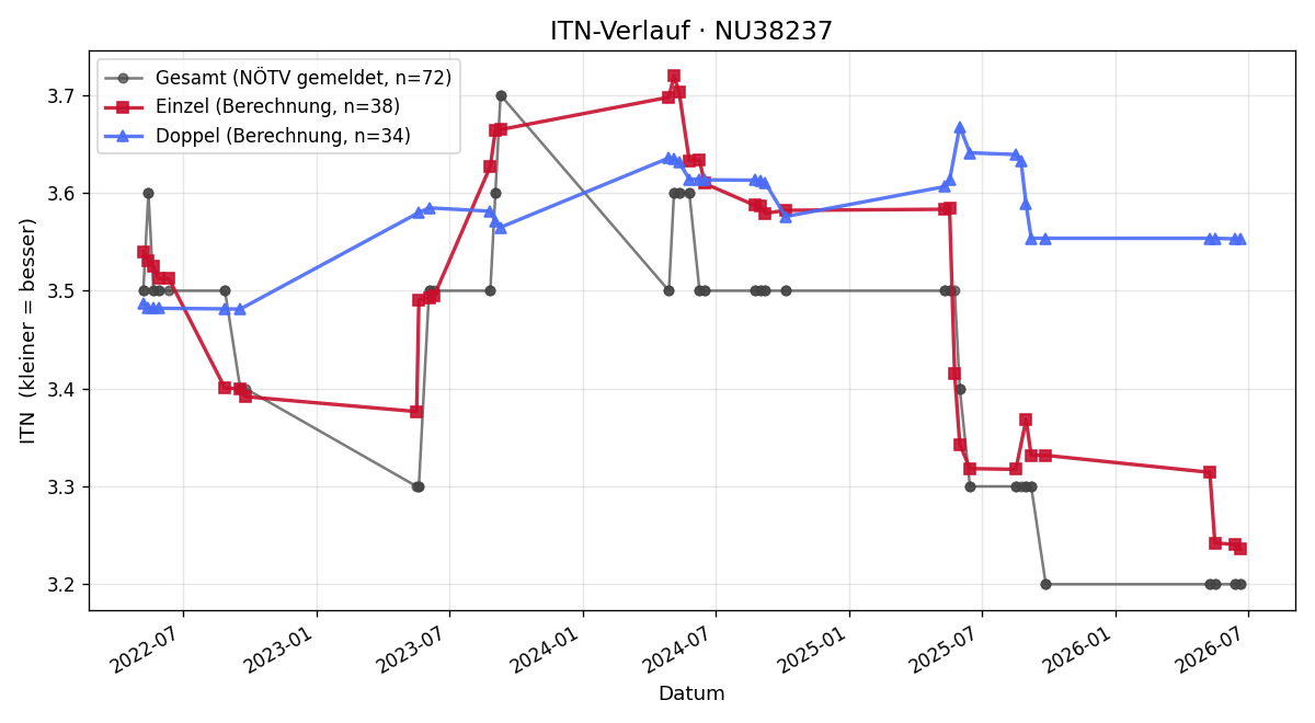 ITN-Verlauf Edwin Schönegger
