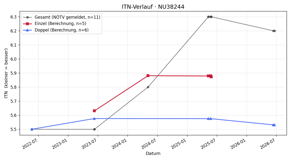 ITN-Verlauf Michael Kommer