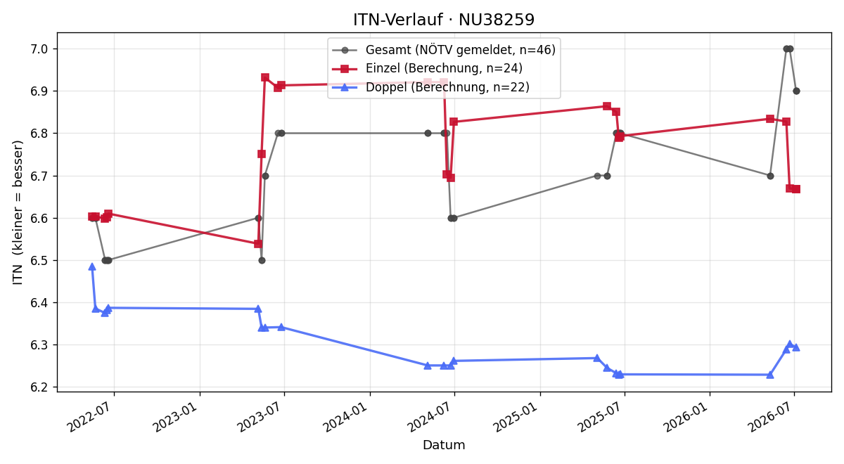 ITN-Verlauf Christian Wagner