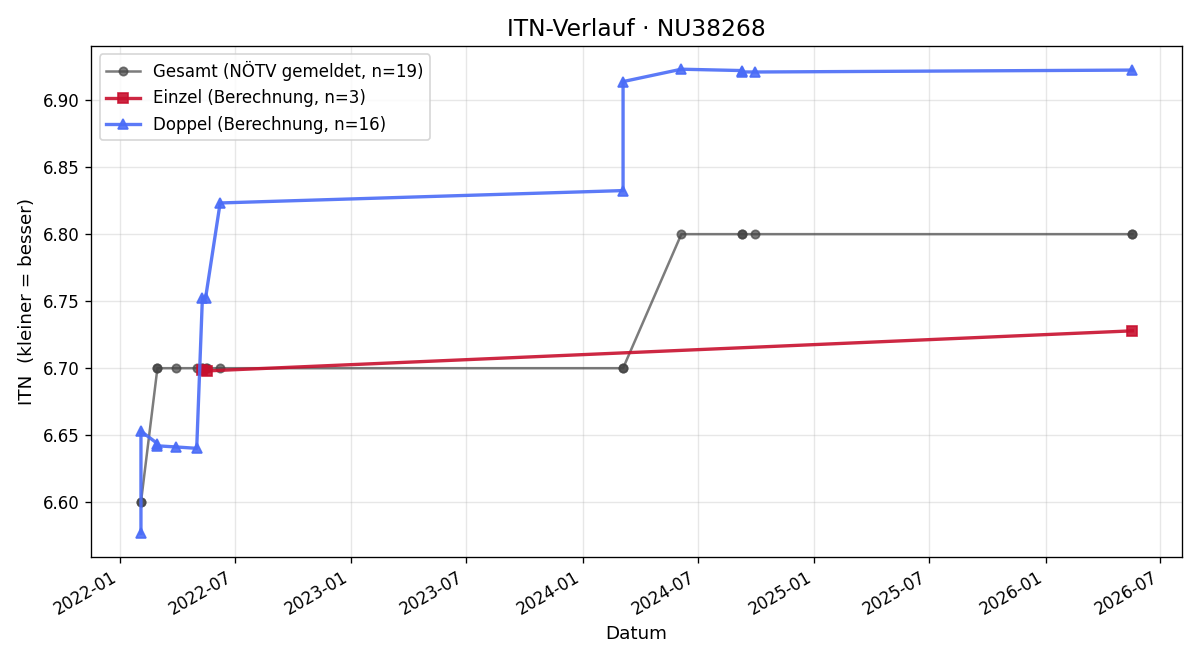 ITN-Verlauf Leopold Raab