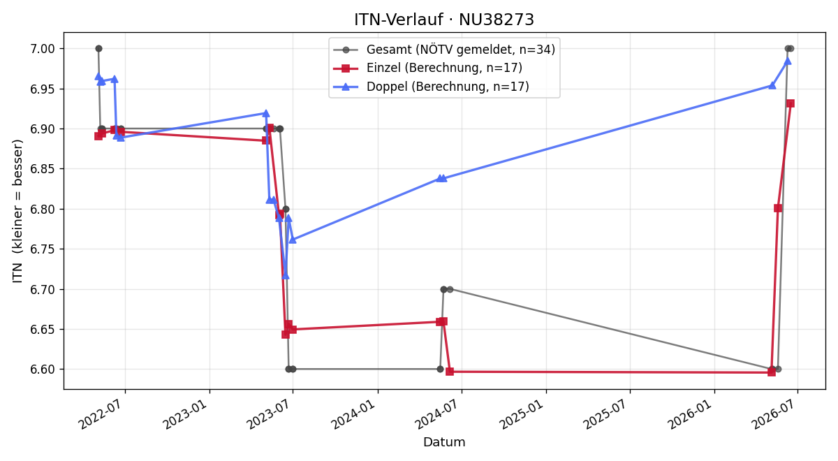ITN-Verlauf Walter Magister
