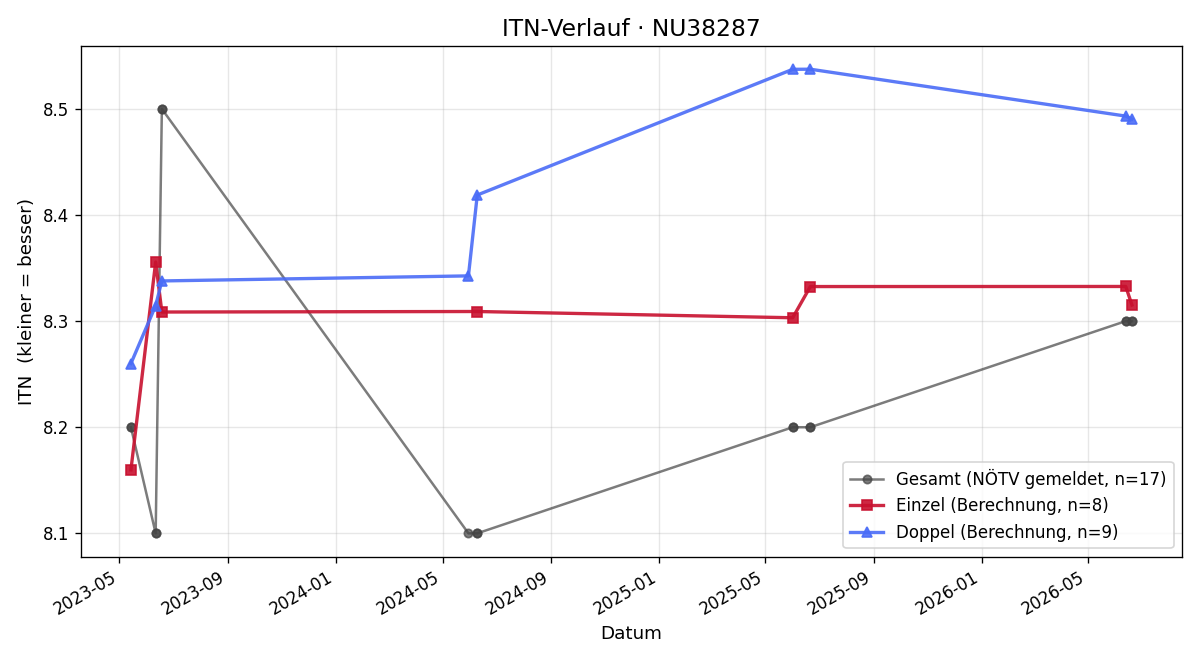 ITN-Verlauf Robert Bechyne