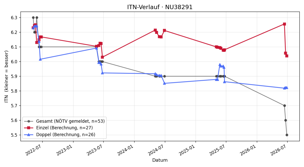 ITN-Verlauf Lukas Graschopf