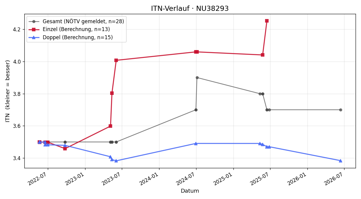 ITN-Verlauf Martin Haselreither