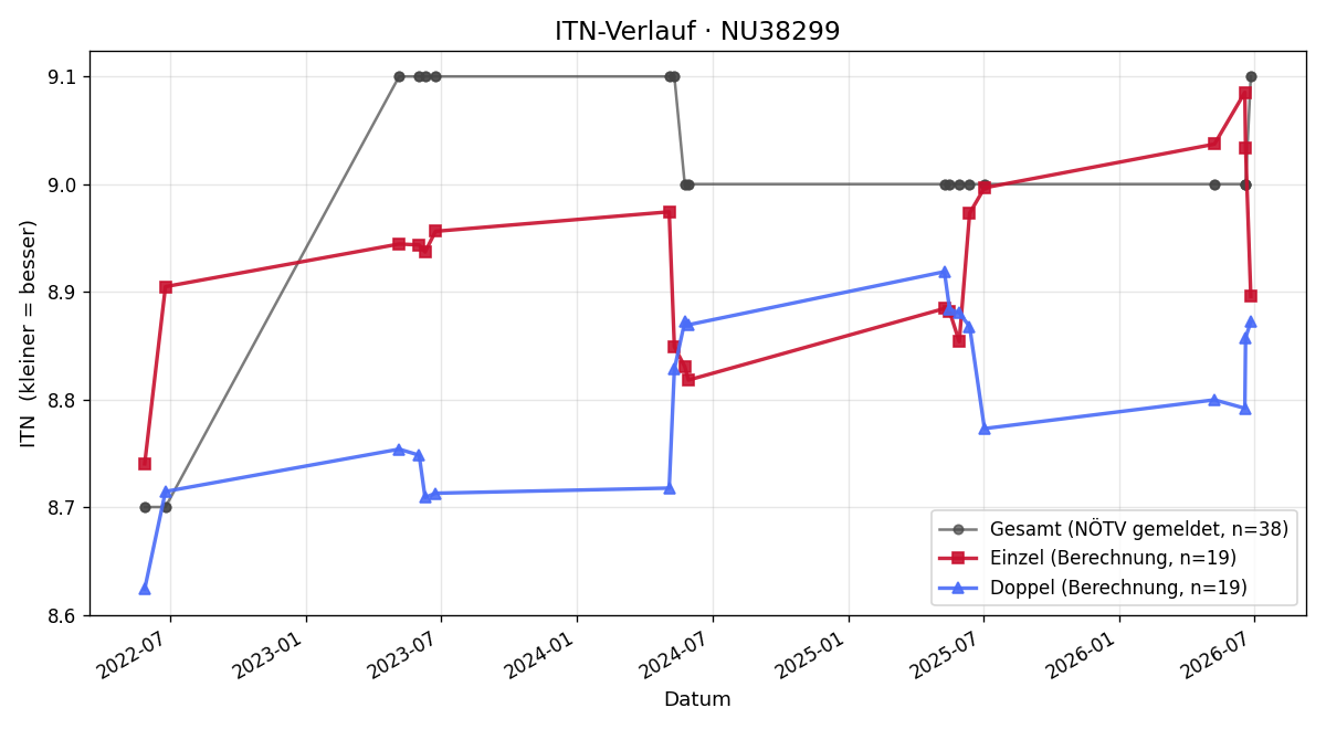 ITN-Verlauf Gabi Oelmann