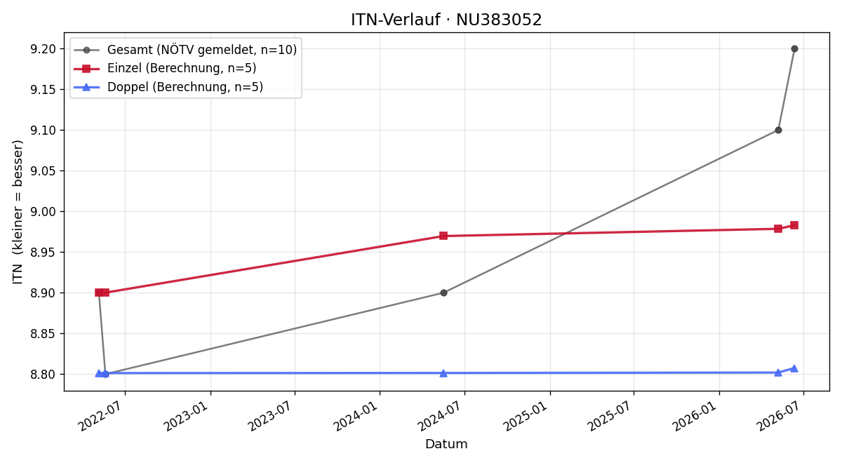 ITN-Verlauf Peter Rychel