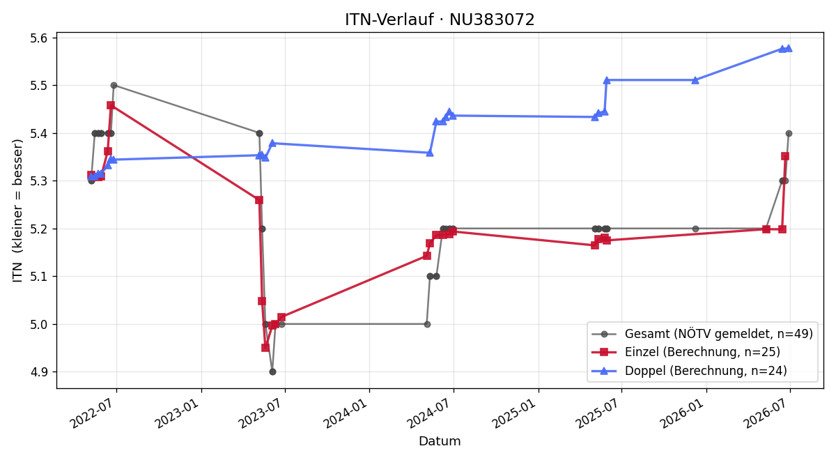 ITN-Verlauf Jürgen Haunschmid