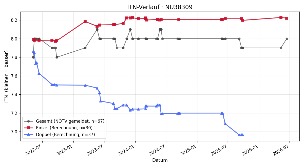 ITN-Verlauf Thomas Halwachs
