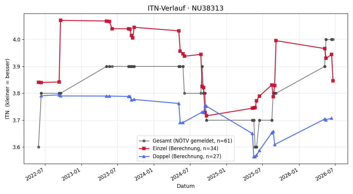 ITN-Verlauf Norbert Nebel