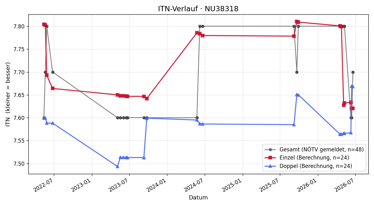ITN-Verlauf Isabella Barina