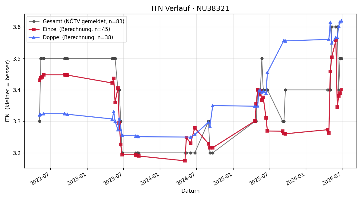 ITN-Verlauf Daniel Geißler
