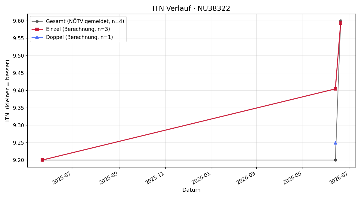 ITN-Verlauf Maria Geissler