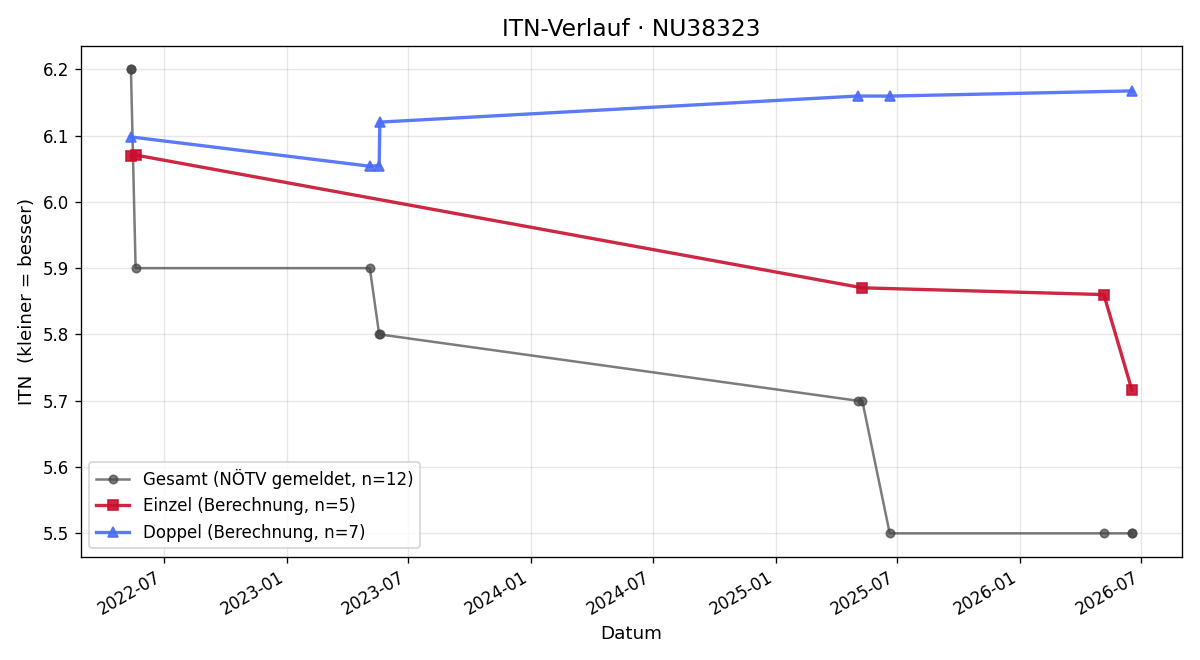 ITN-Verlauf Andreas Graf