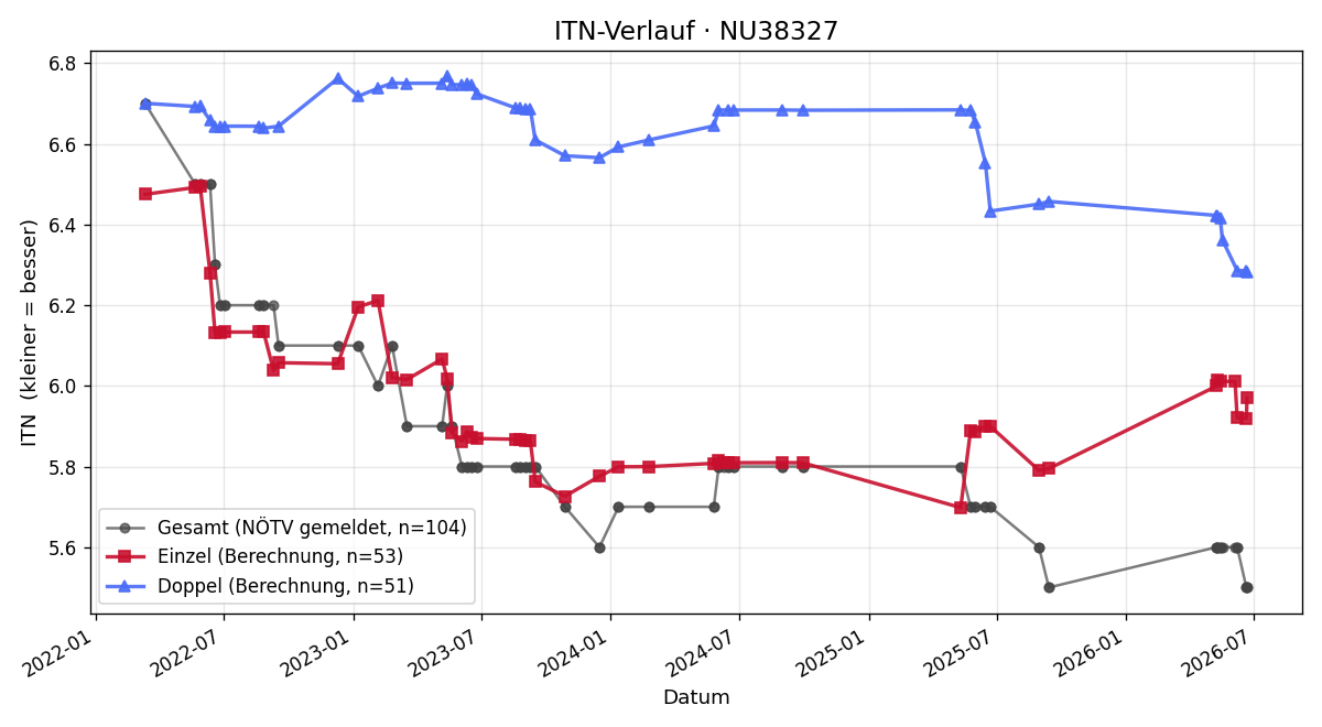 ITN-Verlauf Gerald Karner
