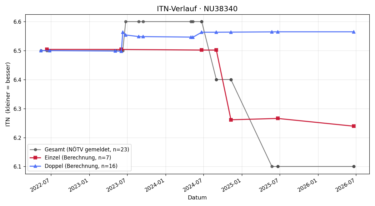 ITN-Verlauf Gilbert Langner-Schibranji