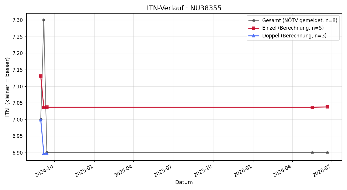 ITN-Verlauf Michael Haubner
