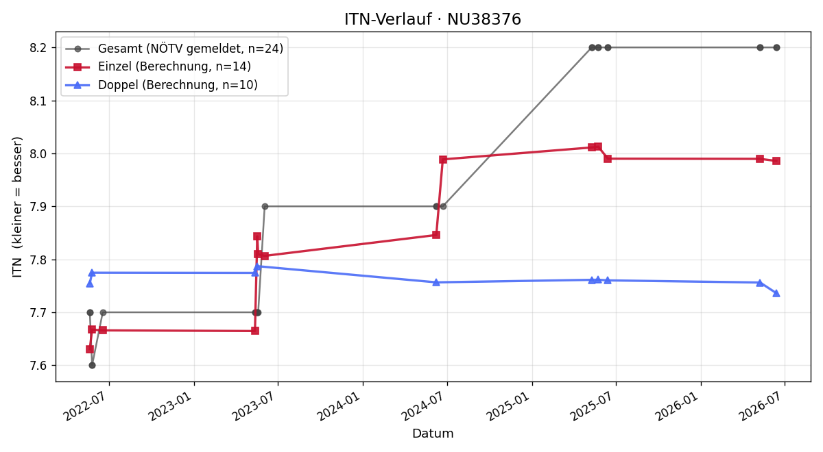ITN-Verlauf Daniela Trimmel